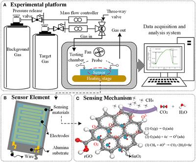 Application of Graphene Hybrid Materials in Fault Characteristic Gas Detection of Oil-Immersed Equipment